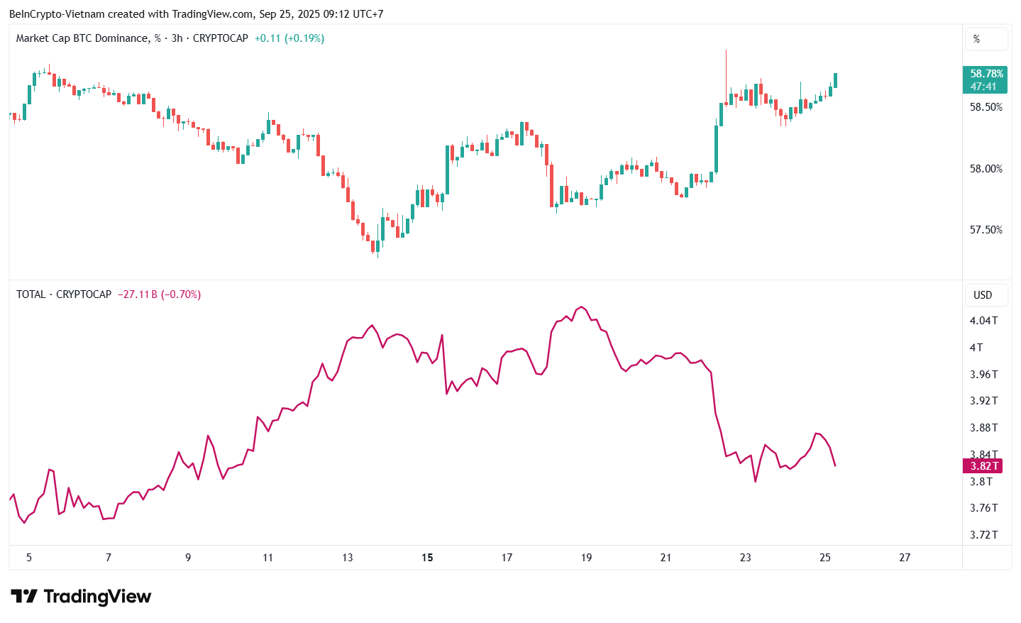 Mercado de cripta y dominio de bitcoin. Fuente: TradingView