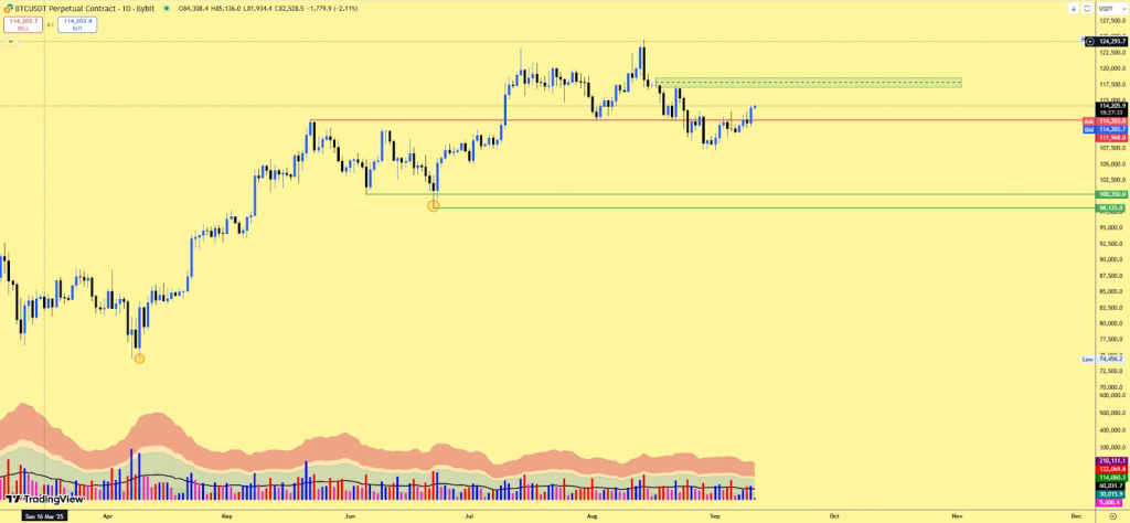 Gráficos de precios btcusdt