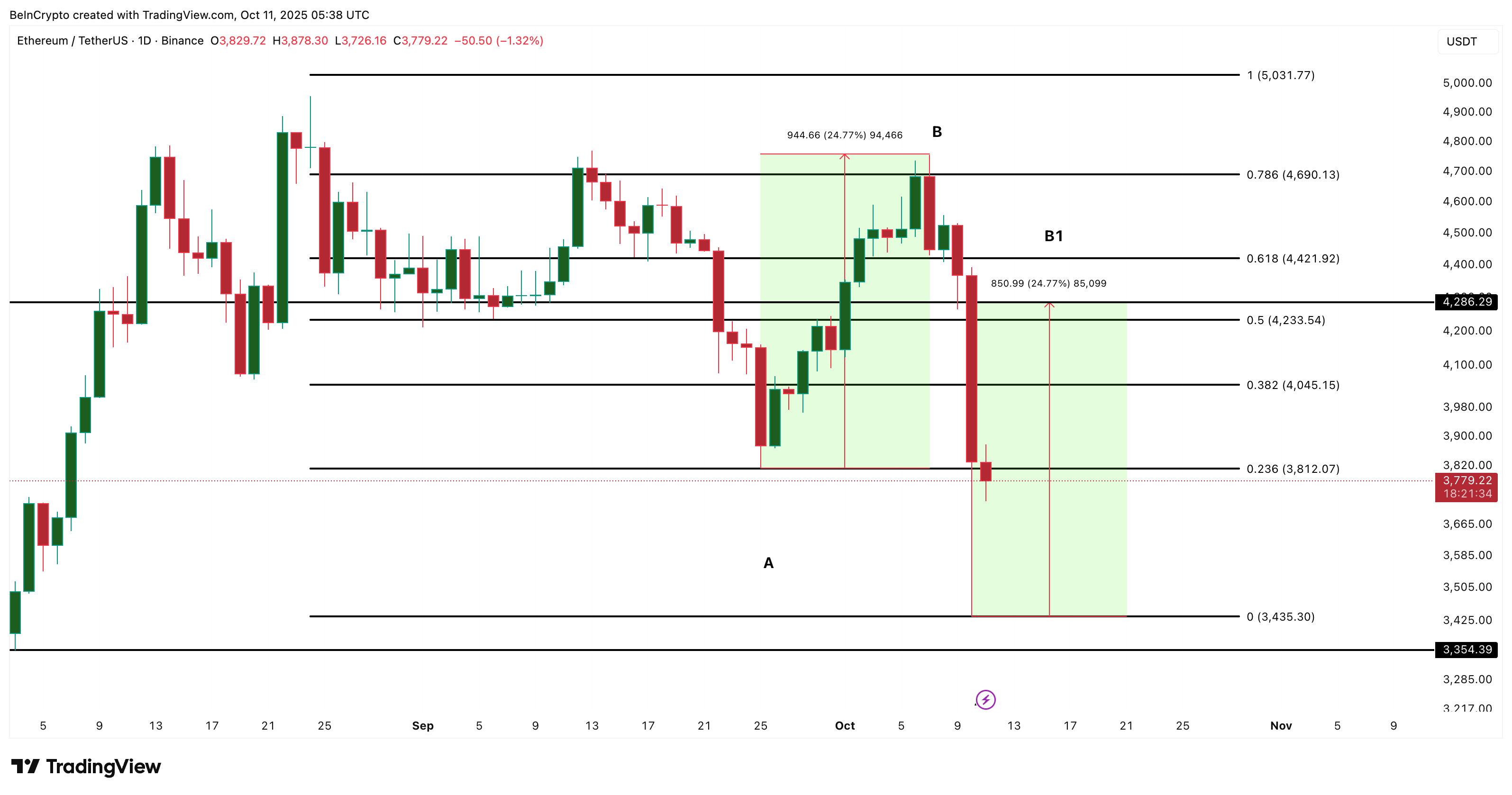 Análisis de precios de Ethereum