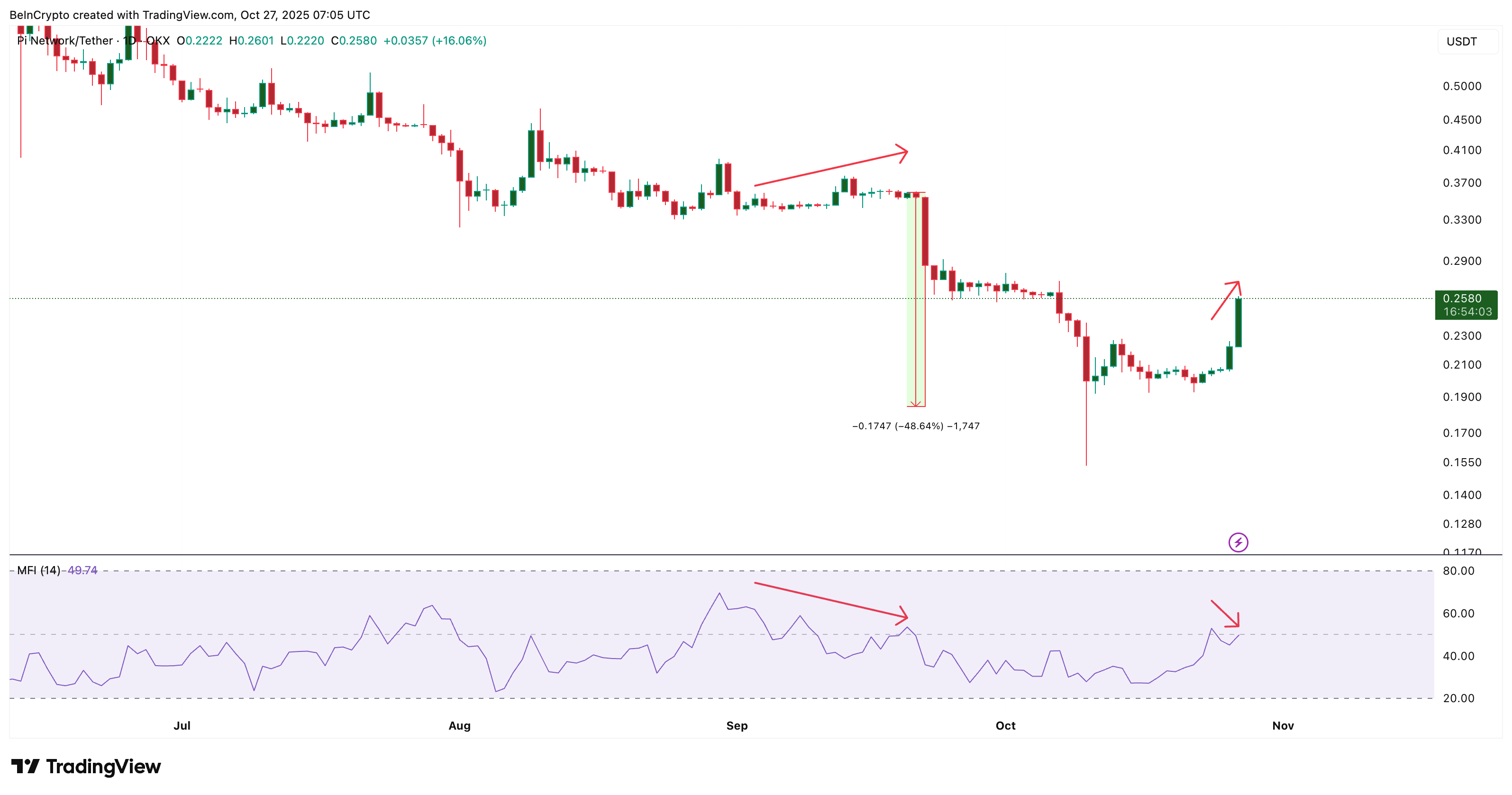 Los flujos de dinero no son tan fuertes.