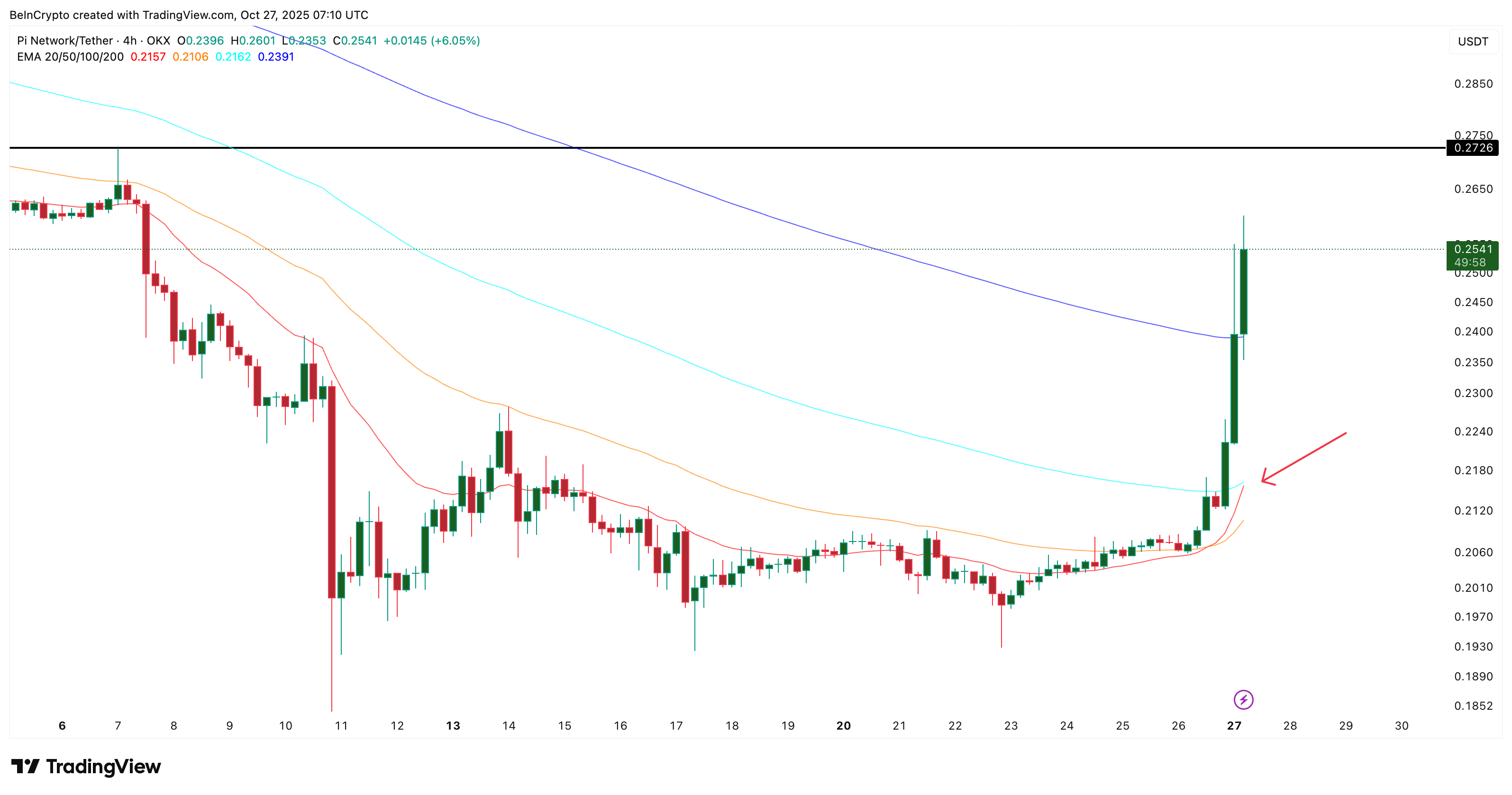 Gráfico de precios de Pi Coin en 4 horas