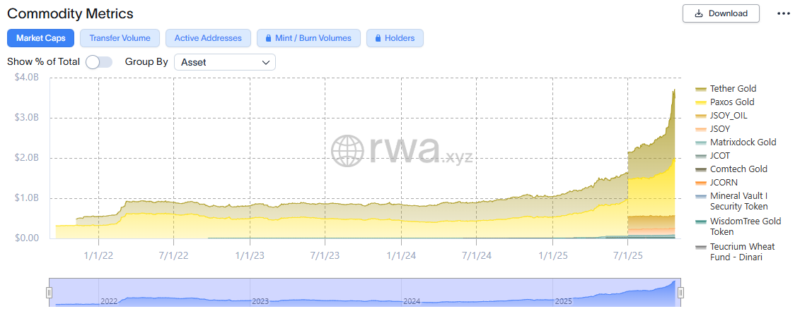 Capitalización de mercado de materias primas tokenizadas. Fuente: RWA.xyz