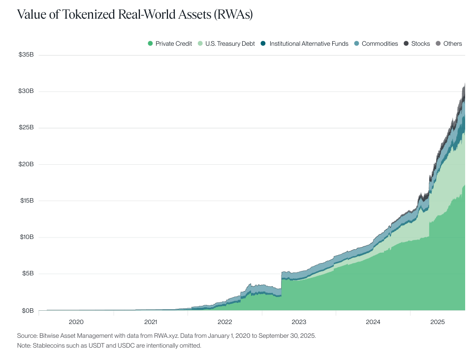 Valor de los activos tokenizados del mundo real. Fuente: poco a poco
