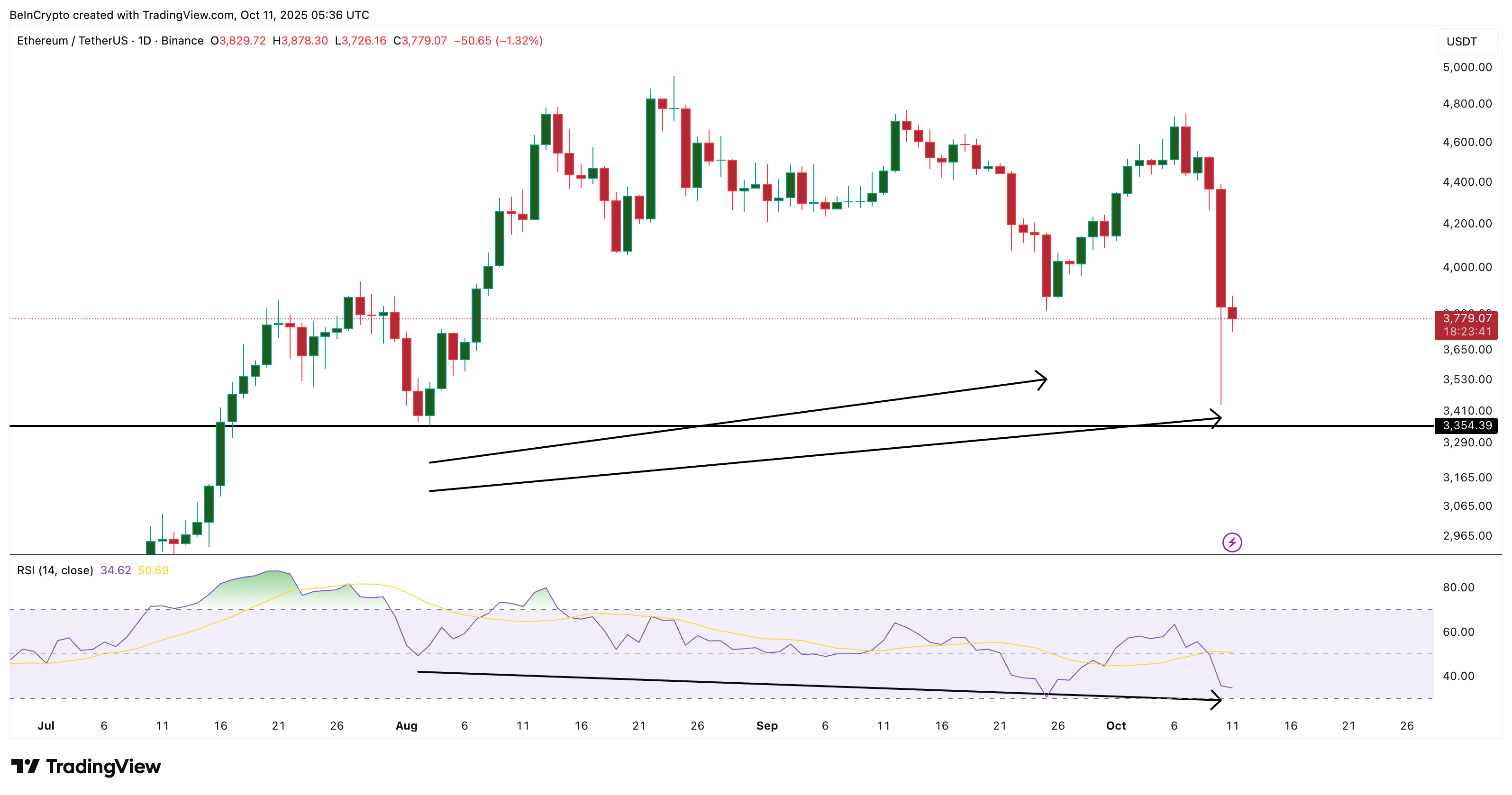 Divergencia de precios de Ethereum