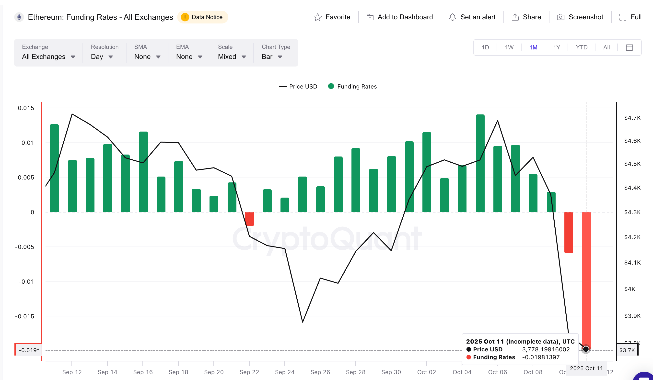Las tasas de financiación de ETH se vuelven negativas