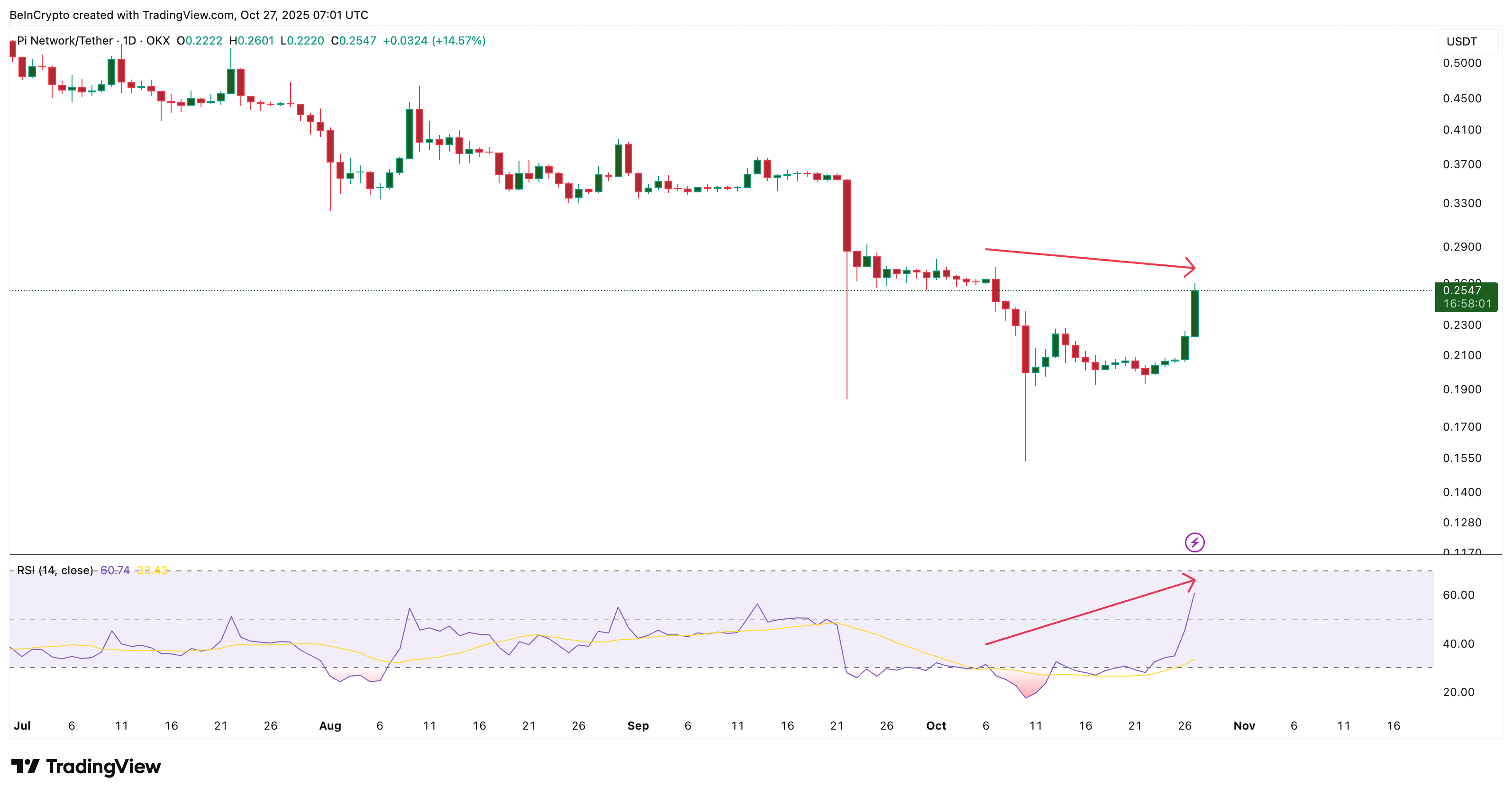 Moneda Pi y divergencia bajista oculta