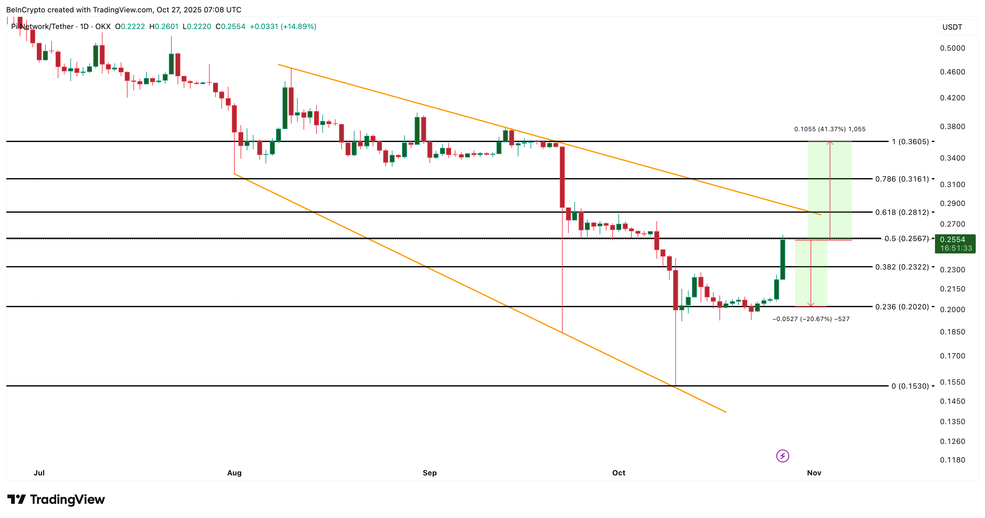 Análisis del precio de la moneda Pi