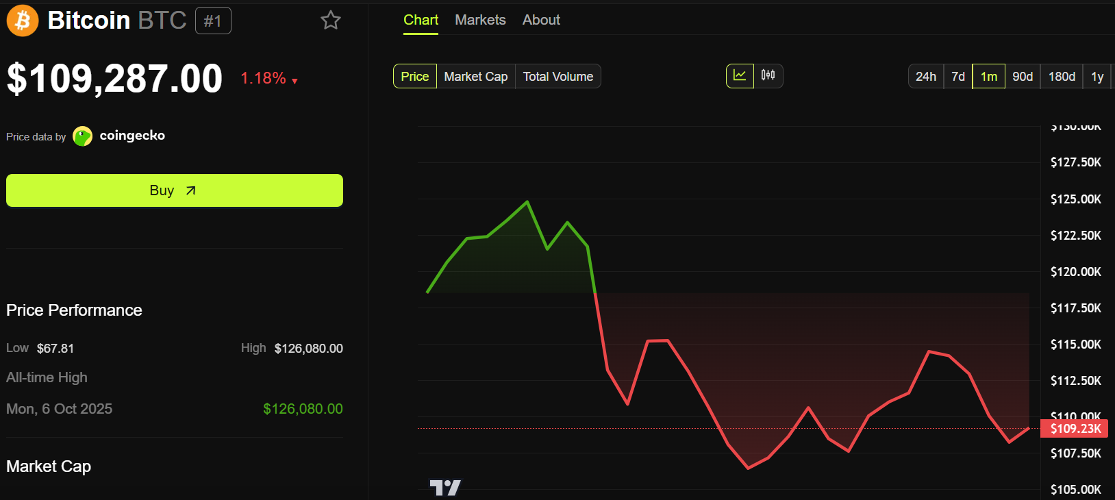 Tendencia del precio de Bitcoin (BTC).