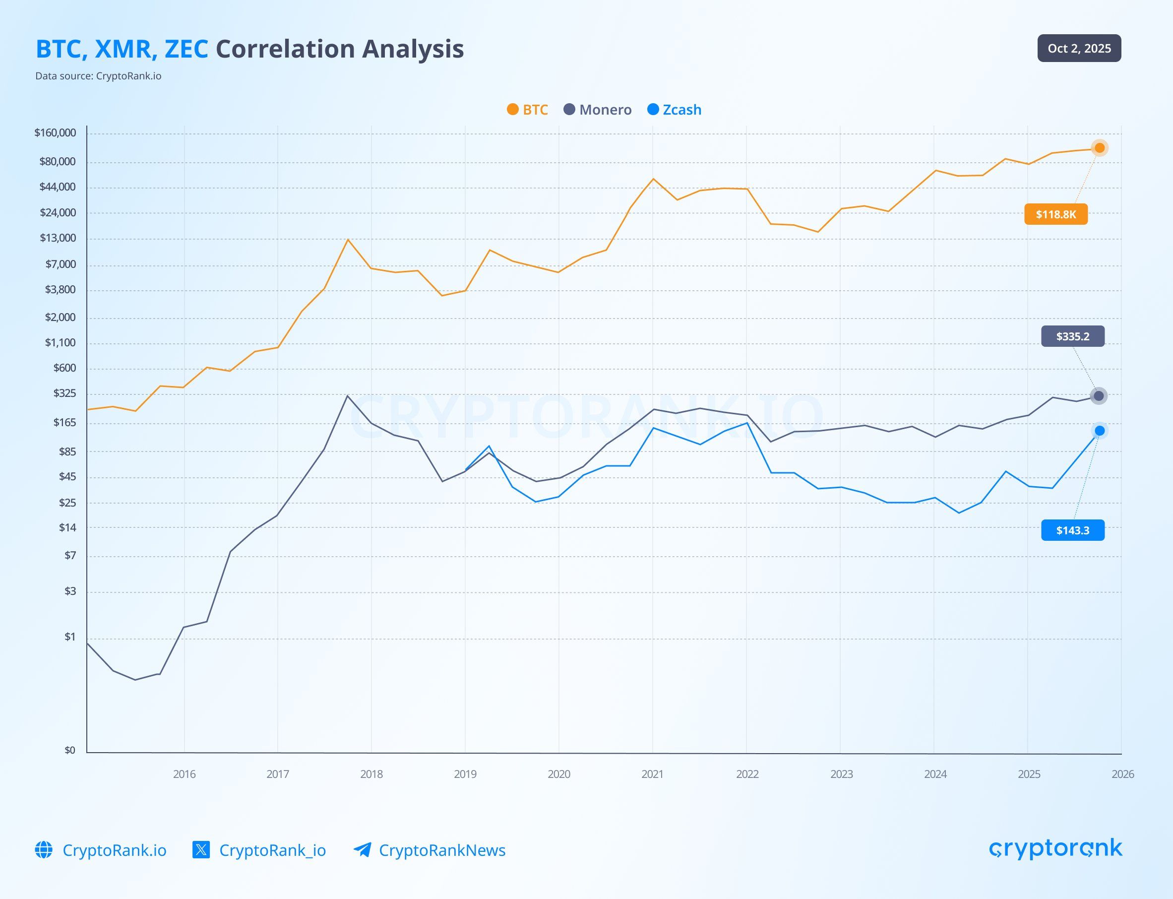 Correlación XMR, ZEC y BTC