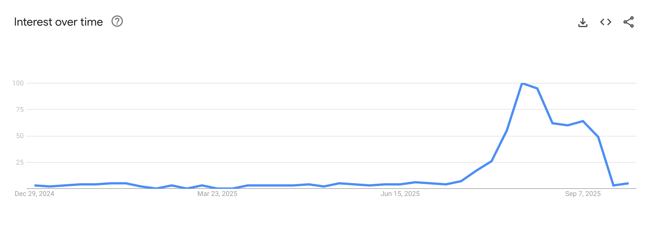 Interés en el término 