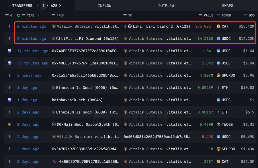 Captura de pantalla de la interfaz de billetera blockchain de Vitalik Buterin Vitalik.eth que muestra transacciones recientes, incluidas entradas y salidas de los últimos días, con detalles como Hace 2 minutos Vitalik Buterin Vitalik.eth LIFI DIAMOND x2 valorado en 77,00 CAT 15,64 USDC Hace 17 minutos transacción 0x9f51f57f9f7d0394 Vitalik Buterin Vitalik.eth 16,14 USDC 16.28 Hace 29 minutos transacción similar 1.61 USDC 1.64 Hace 3 horas 0x1a4f5c4d5e6f7g8h Vitalik Buterin Vitalik.eth 4.87 SPUR DO 0.95 Hace 1 día Ethereum es bueno x4 Vitalik Buterin Vitalik.eth 0.29 ETH 10.83 Hace 2 días Ethereum es bueno x5 0.61 ETH 9.17 otra transacción 4.49 TAO 31.01 Vitalik Buterin Vitalik.eth 5.40 USDC 5.46 Hace 4 días 0x7405f57f9f7e0394 Vitalik Buterin Vitalik.eth 0.29 SPU RD 16.80 que muestra los valores de los nombres de los tokens y las direcciones.