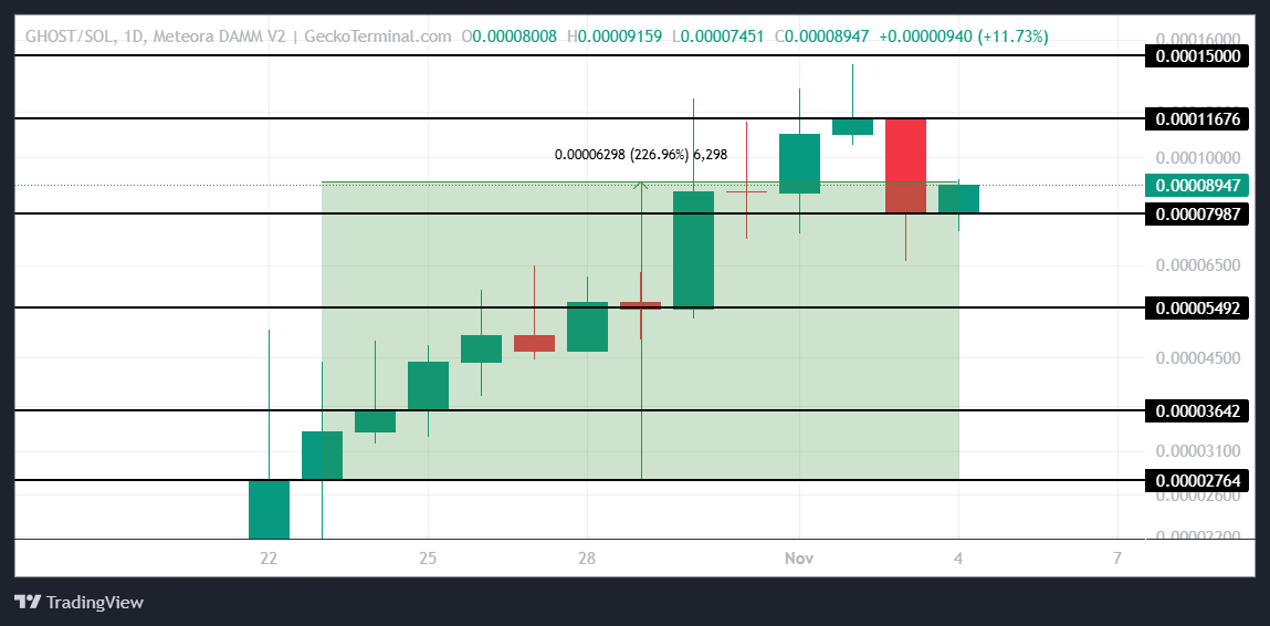 Análisis de precios de FANTASMA.