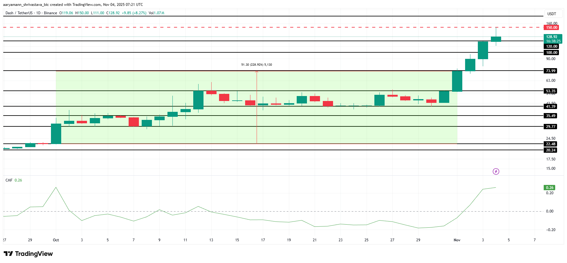 Análisis de precios DASH. 