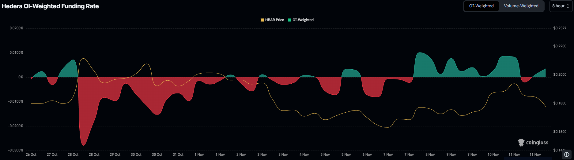 Tasa de financiación HBAR