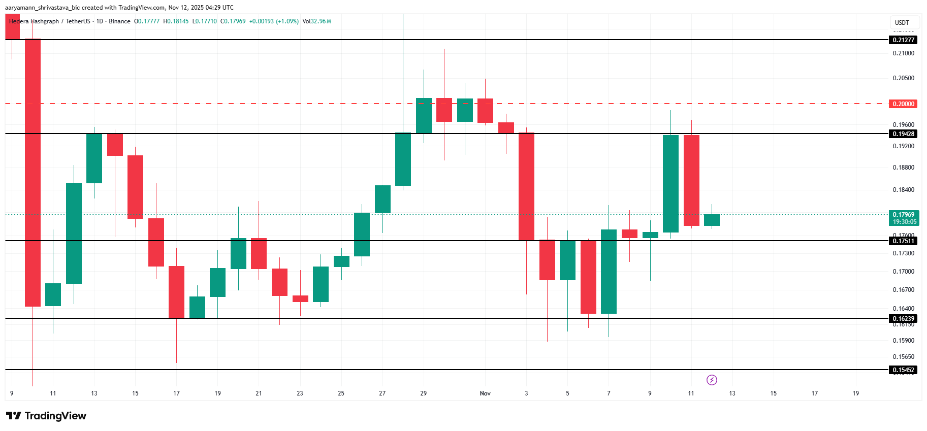 Análisis de precios de HBAR. 