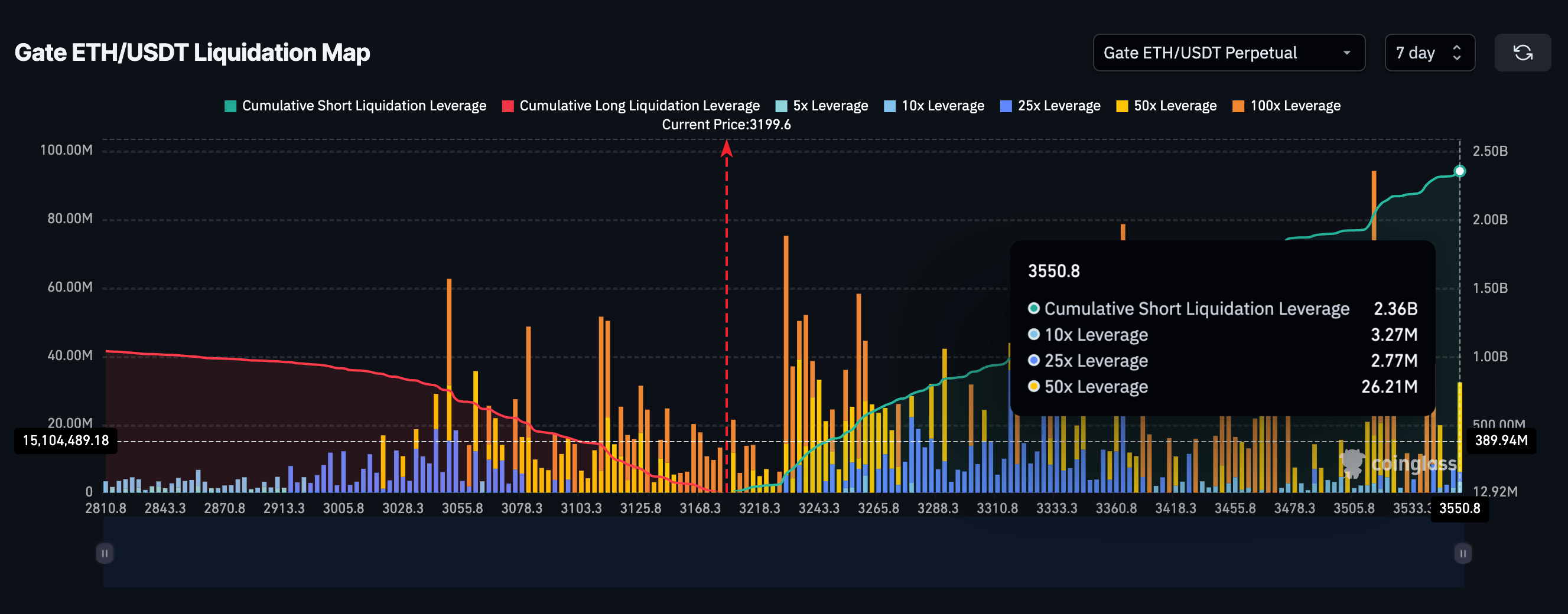 Mapa de liquidación de Ethereum
