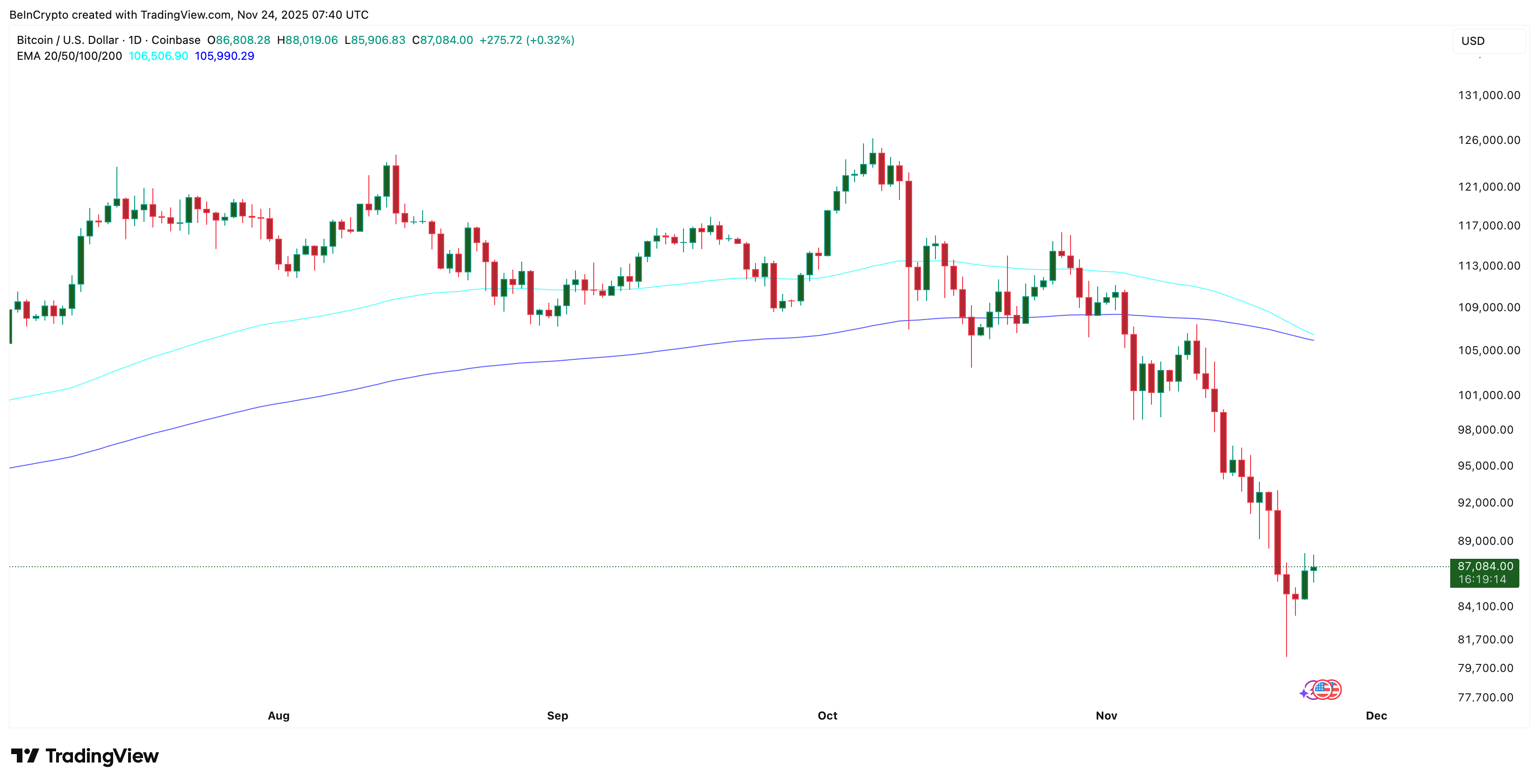 Construyendo un muro bajista