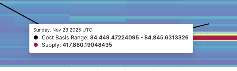Zona de suministro de BTC que actúa como soporte