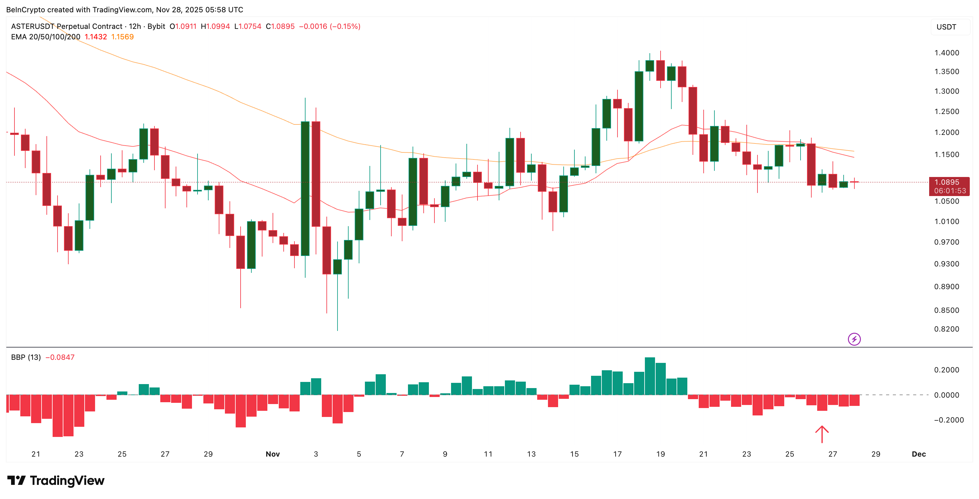 Análisis de precios de aster