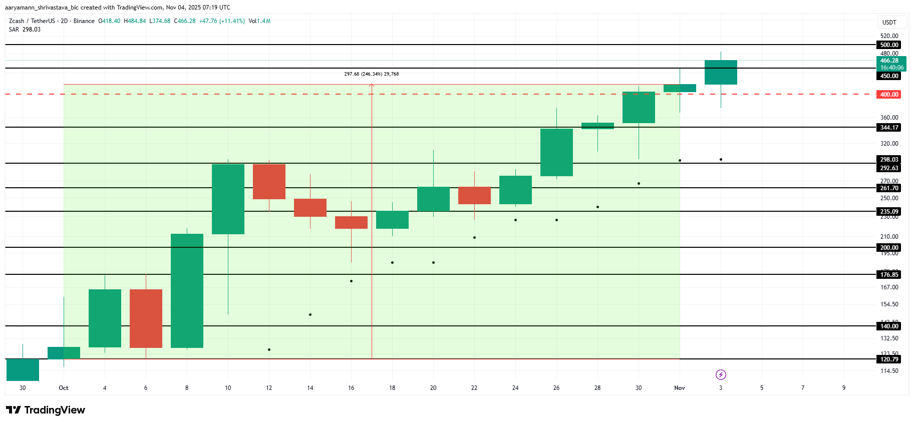 Análisis de precios ZEC
