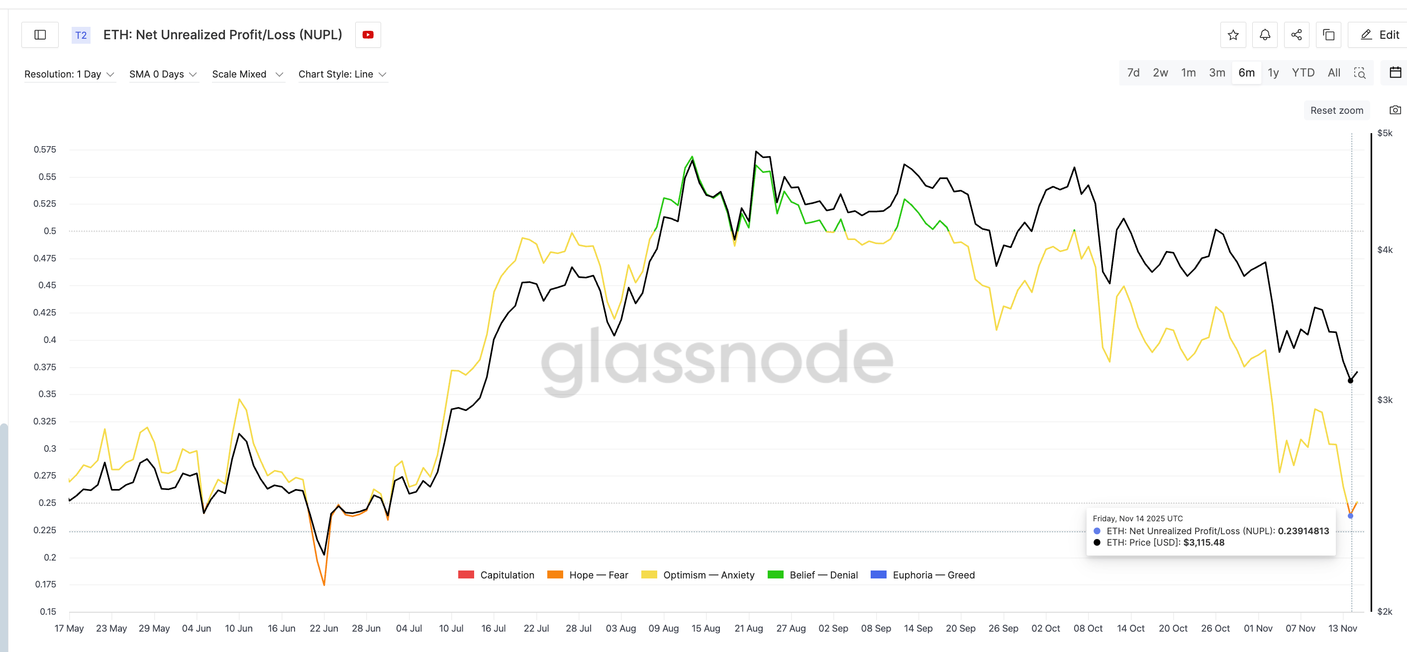 Hay menos razones para reservar ganancias de ETH ahora
