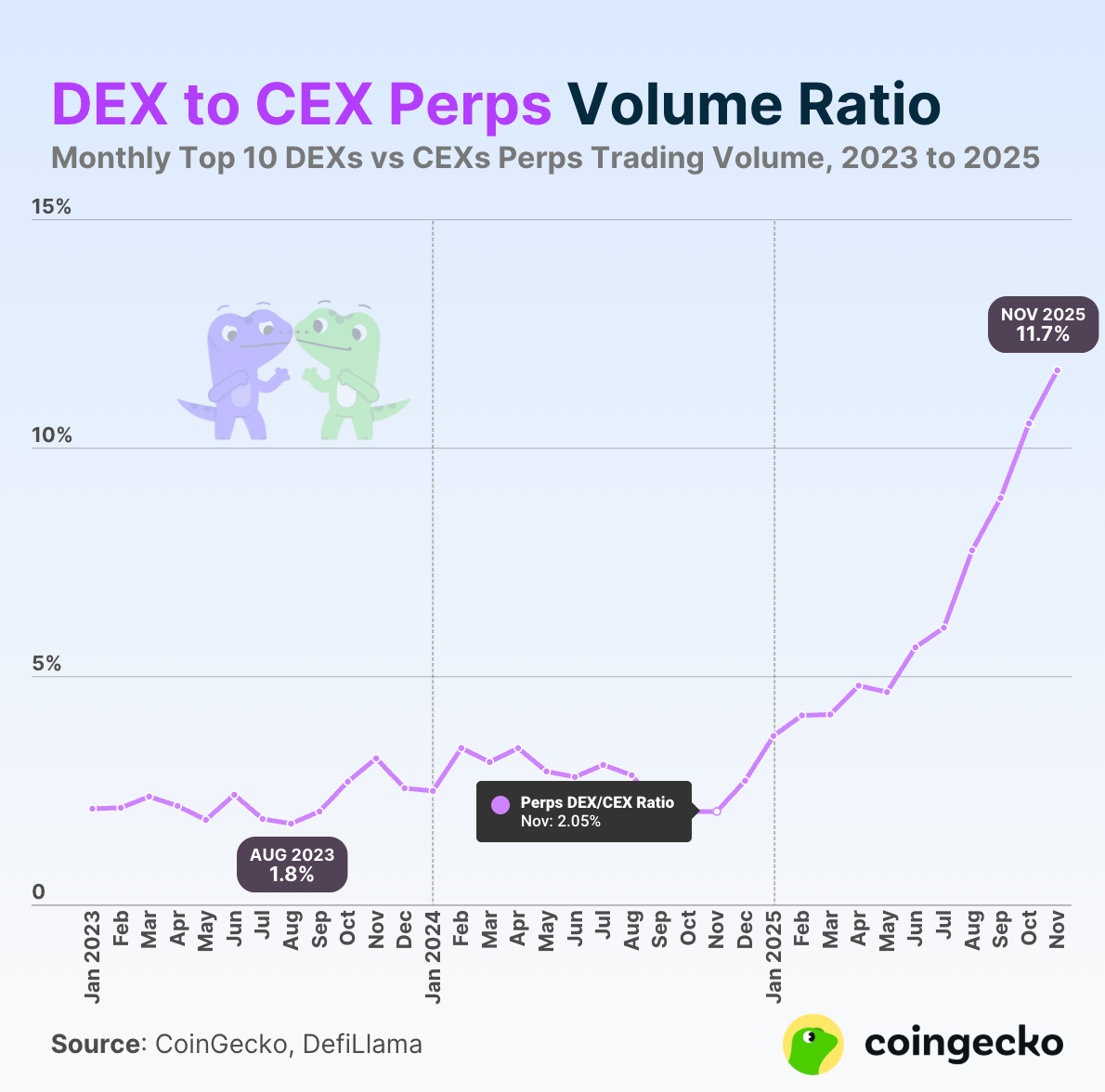 Comparación de delincuentes entre DEX y CEX