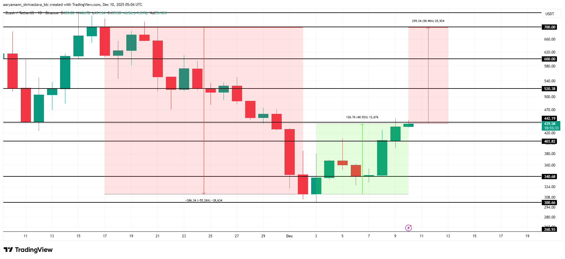 Análisis de precios ZEC