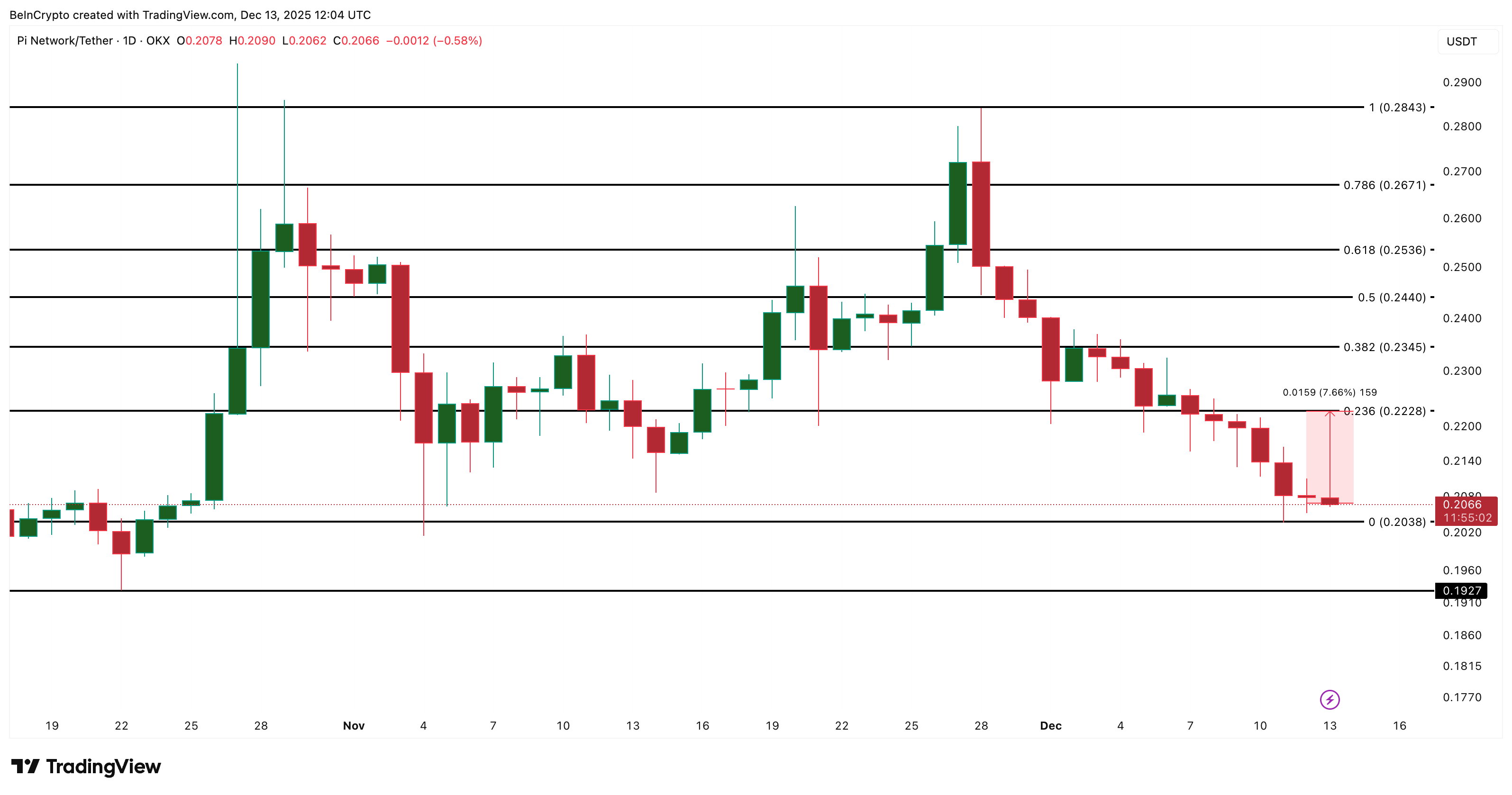 Análisis del precio de la moneda Pi