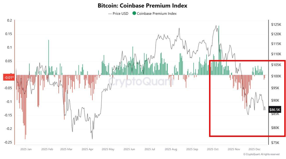 Precio de Bitcoin y prima de Coinbase