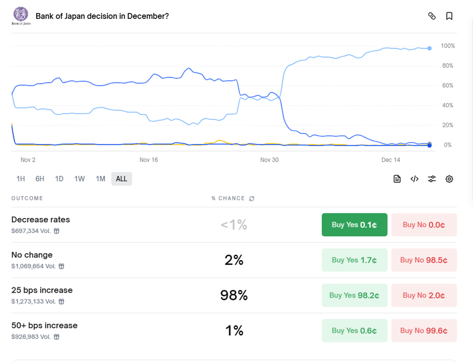 Probabilidad de la tasa de interés del BOJ