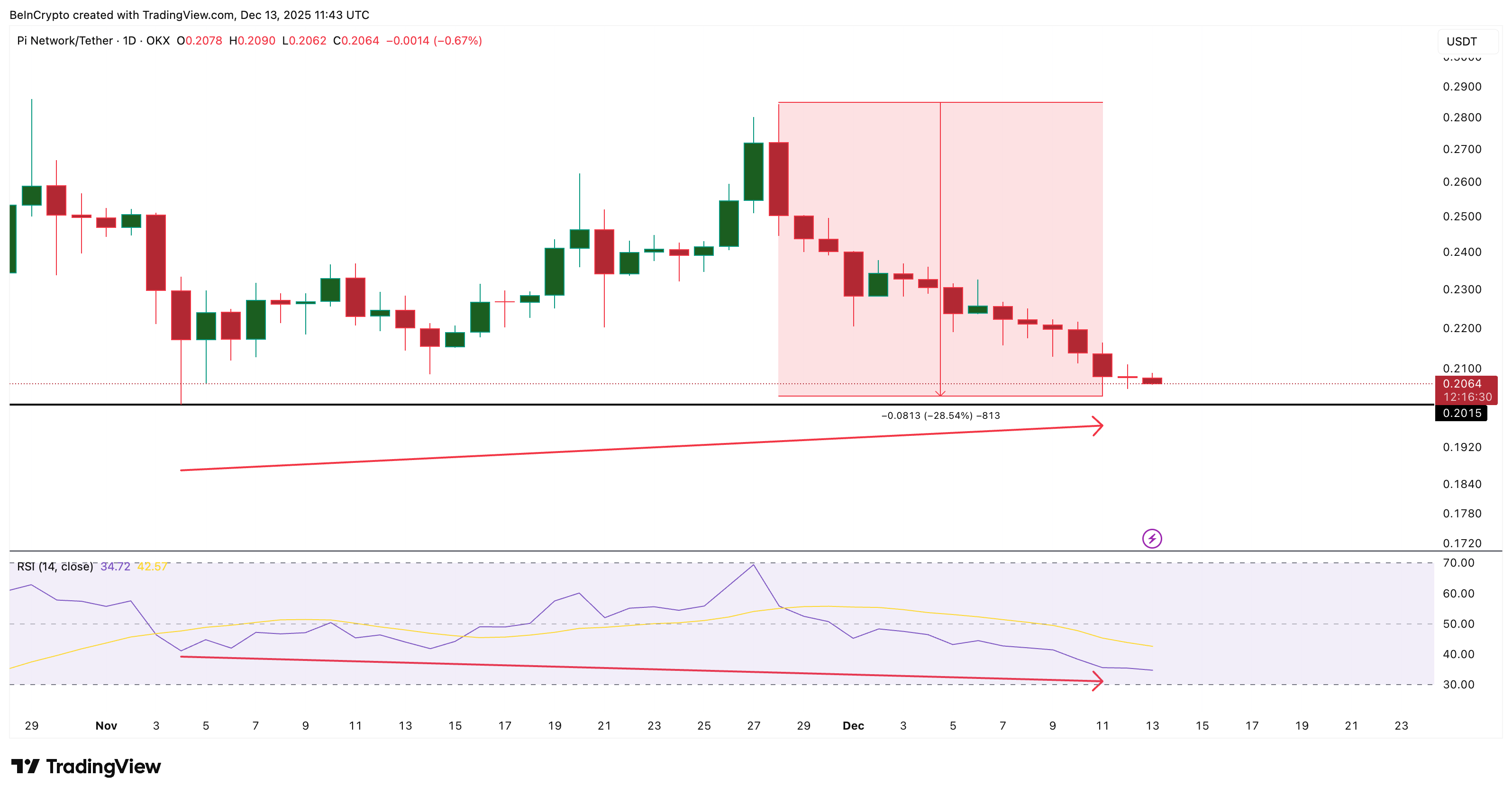 El aumento aparece en el gráfico Pi.