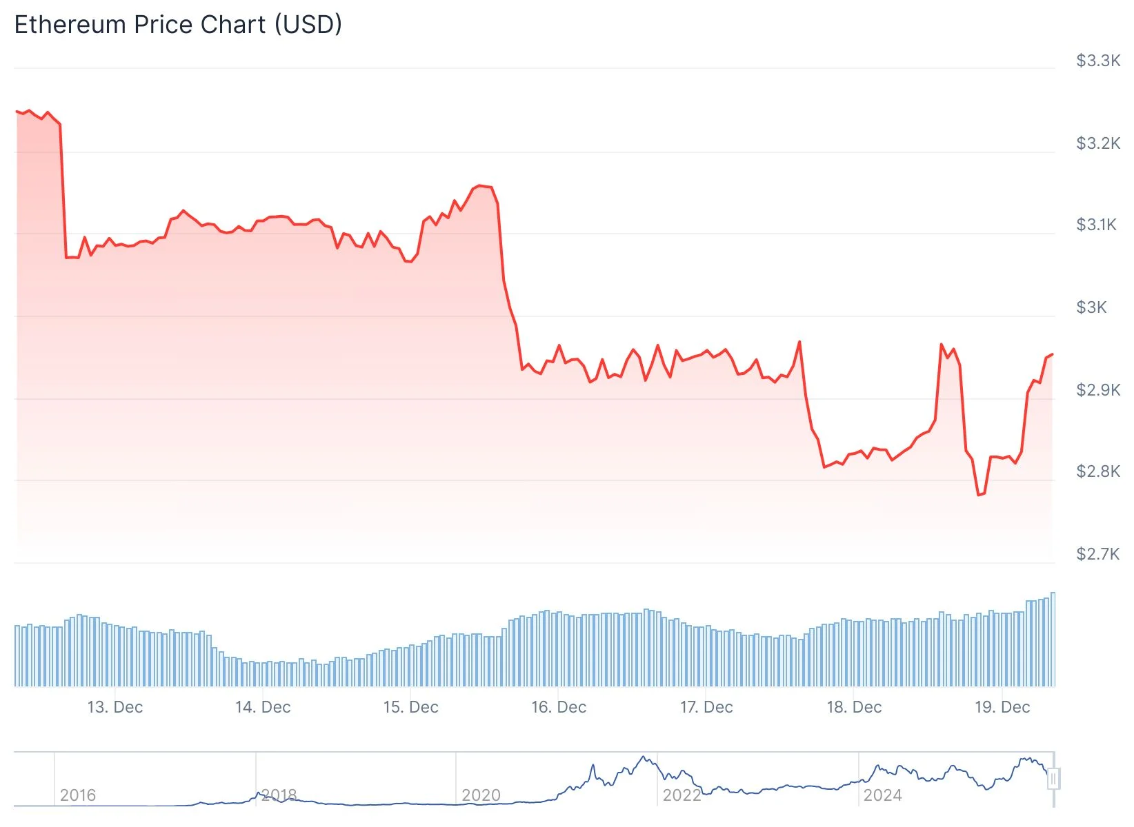 Precio de Ethereum (ETH)