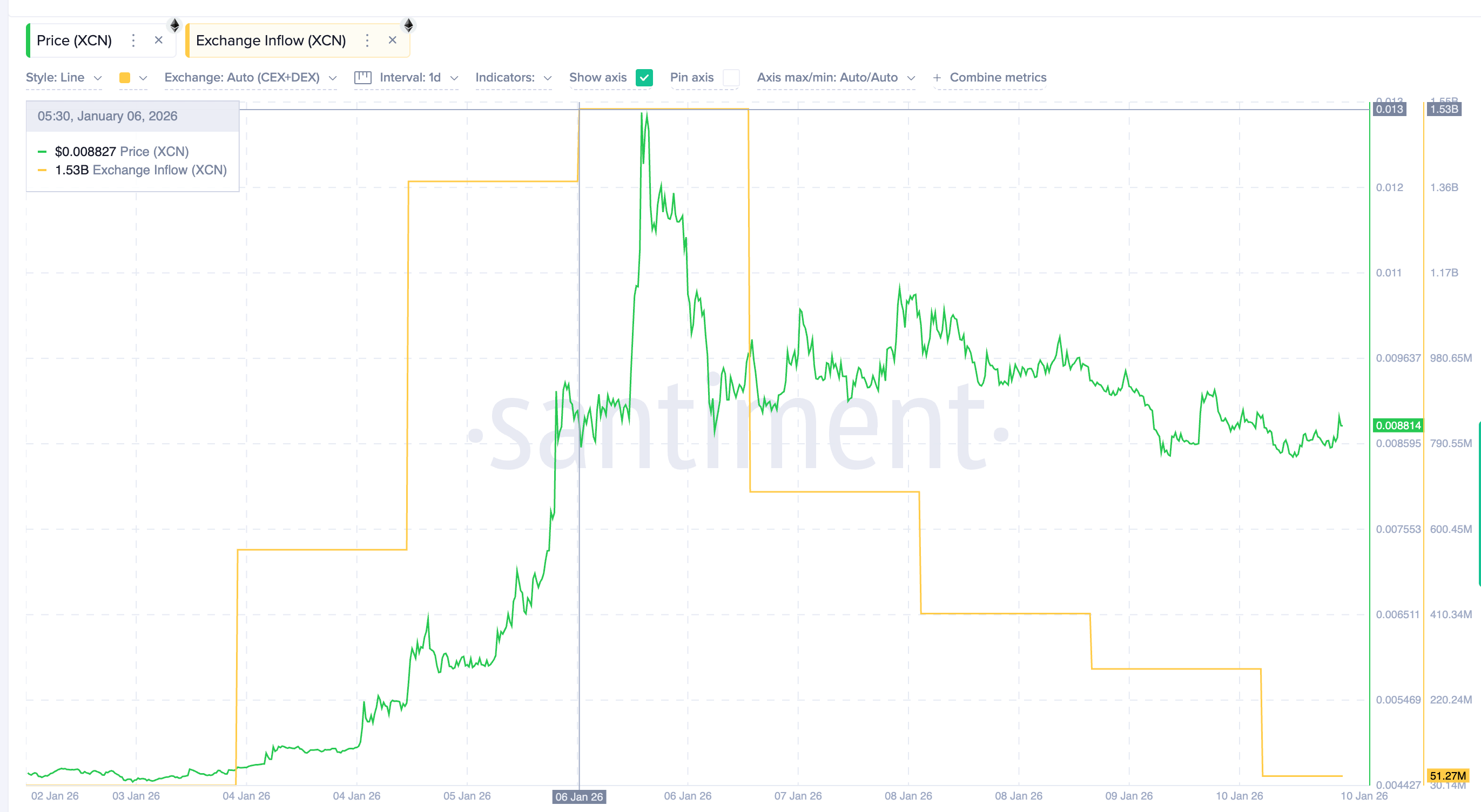 Las entradas de XCN son lentas