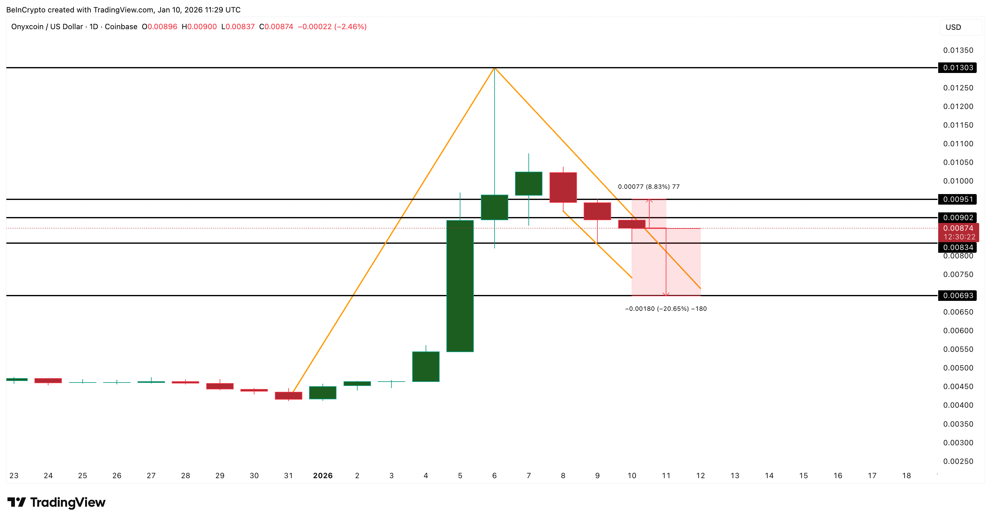 Análisis de precios de Onyxcoin
