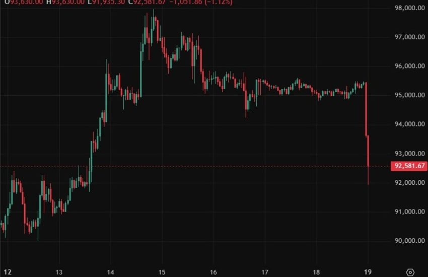 Bitcoin fue golpeado a la baja, regresando por debajo de $93,000