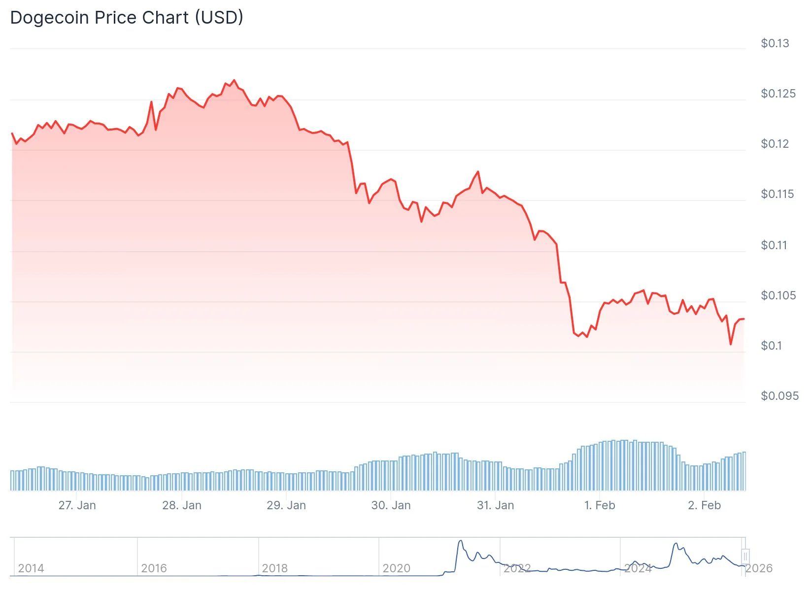 Precio de Dogecoin (DOGE)