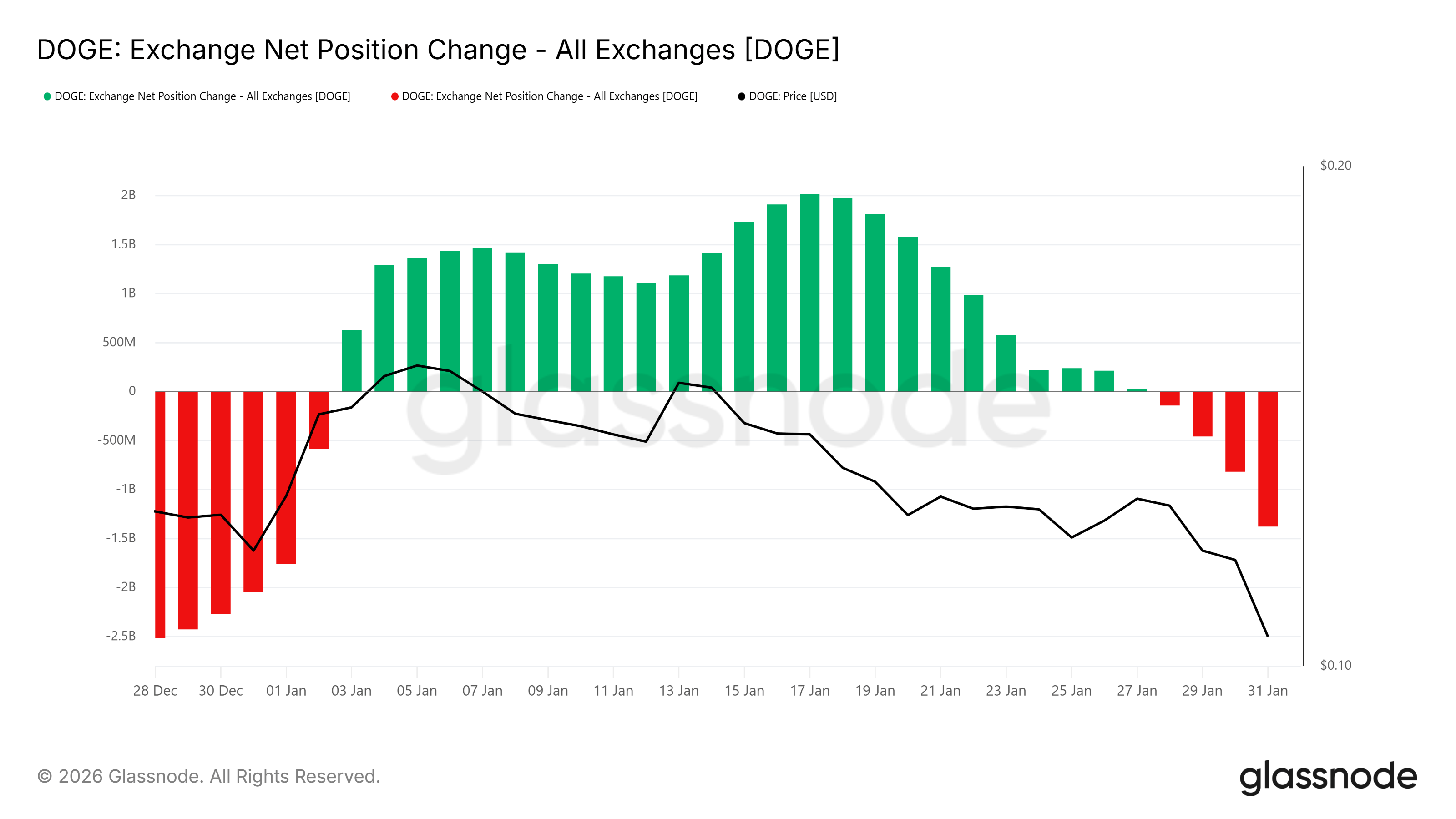 Cambio de posición neta de Dogecoin Exchange.