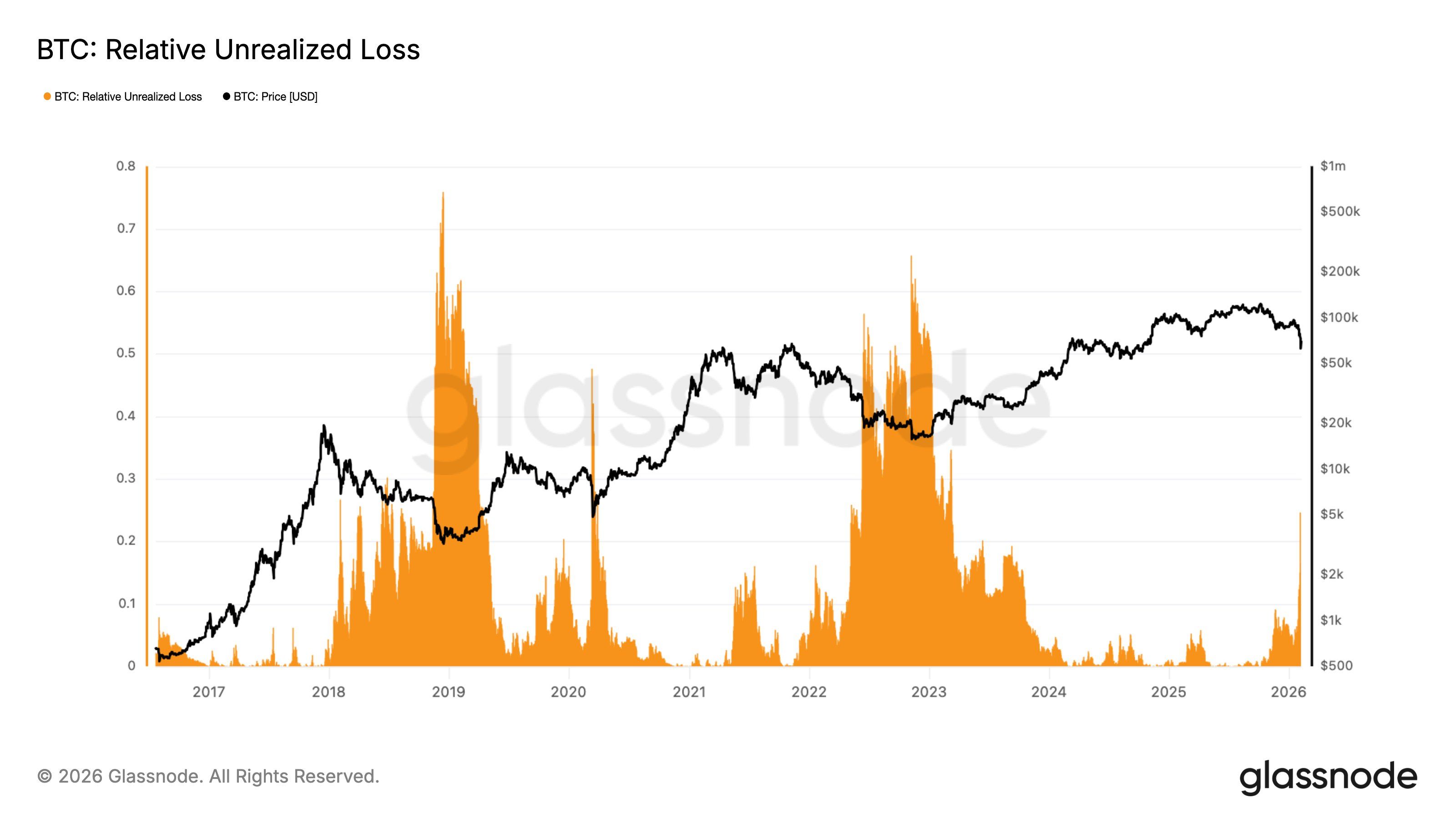 Pérdida relativa no realizada de Bitcoin