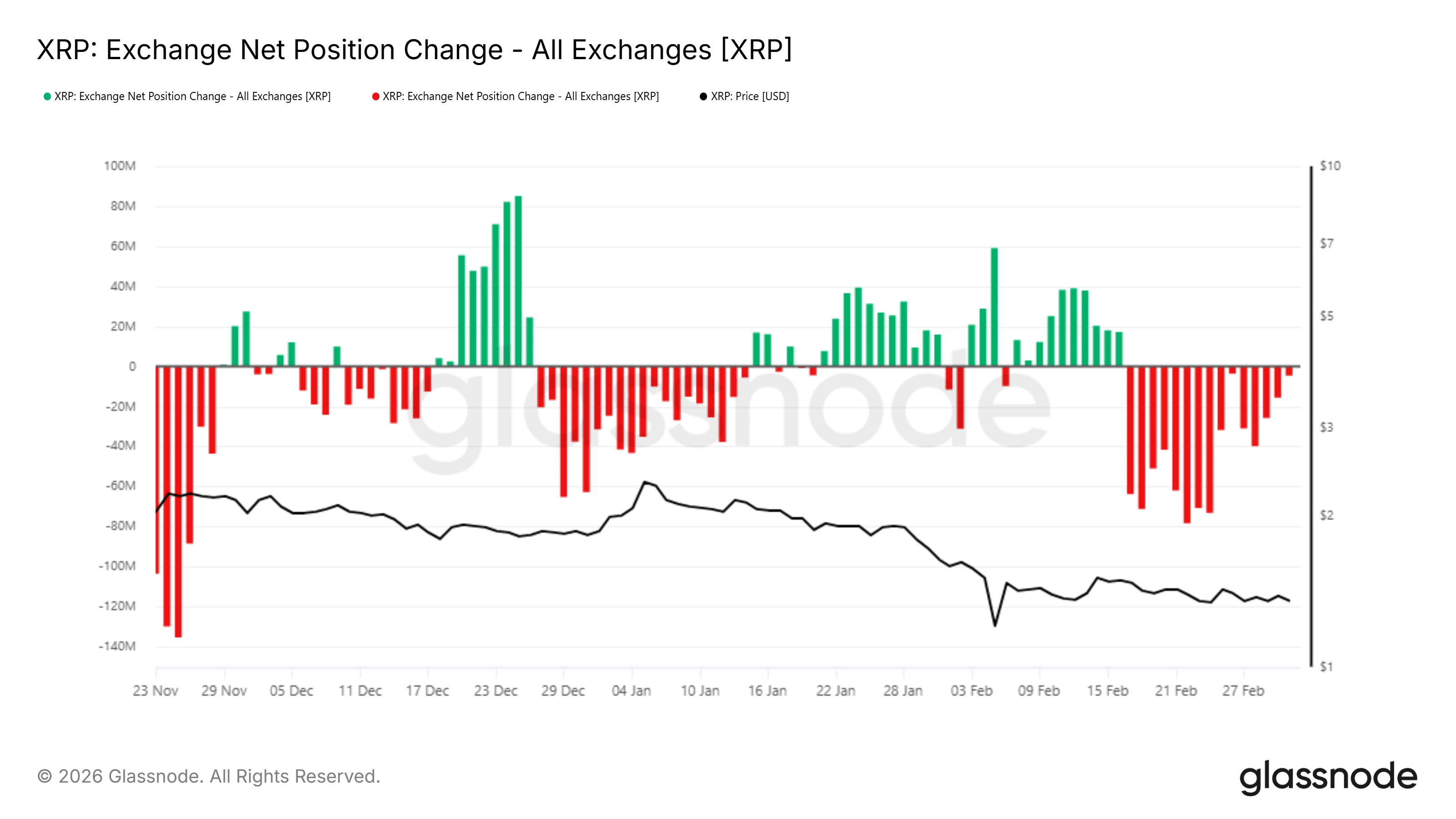 Cambiar la posición neta del intercambio XRP. 