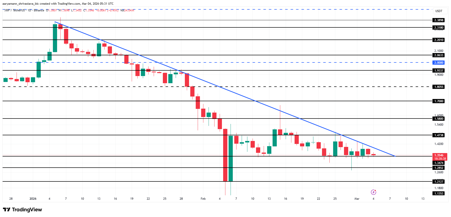 Análisis de precios XRP. 