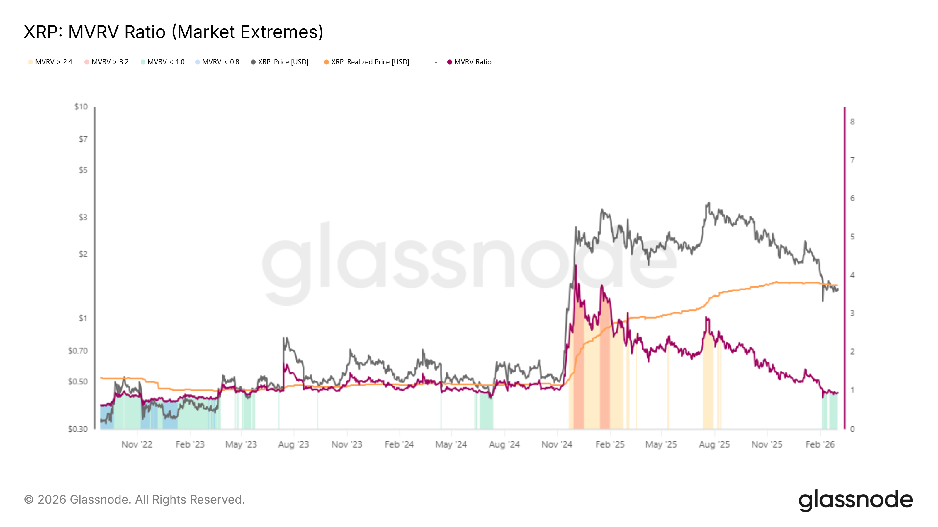 Valores extremos de XRP MVRV