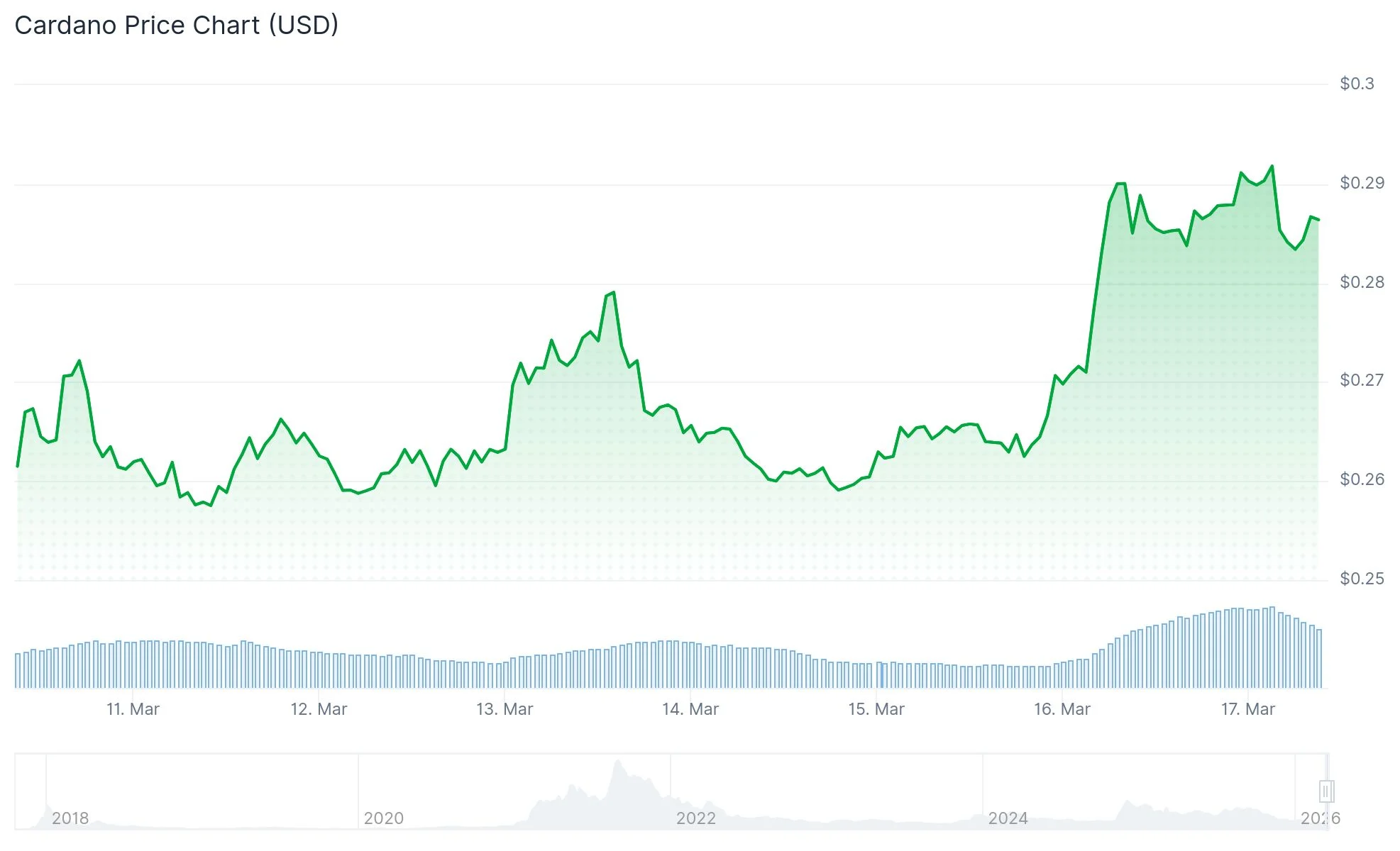 Precio de Cardano (ADA)