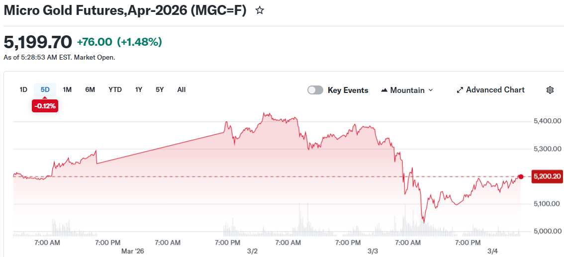 Futuros de microoro, abril de 2026 (MGC=F)