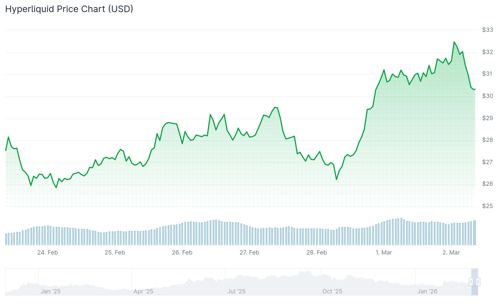 Precio hiperlíquido (HYPE)