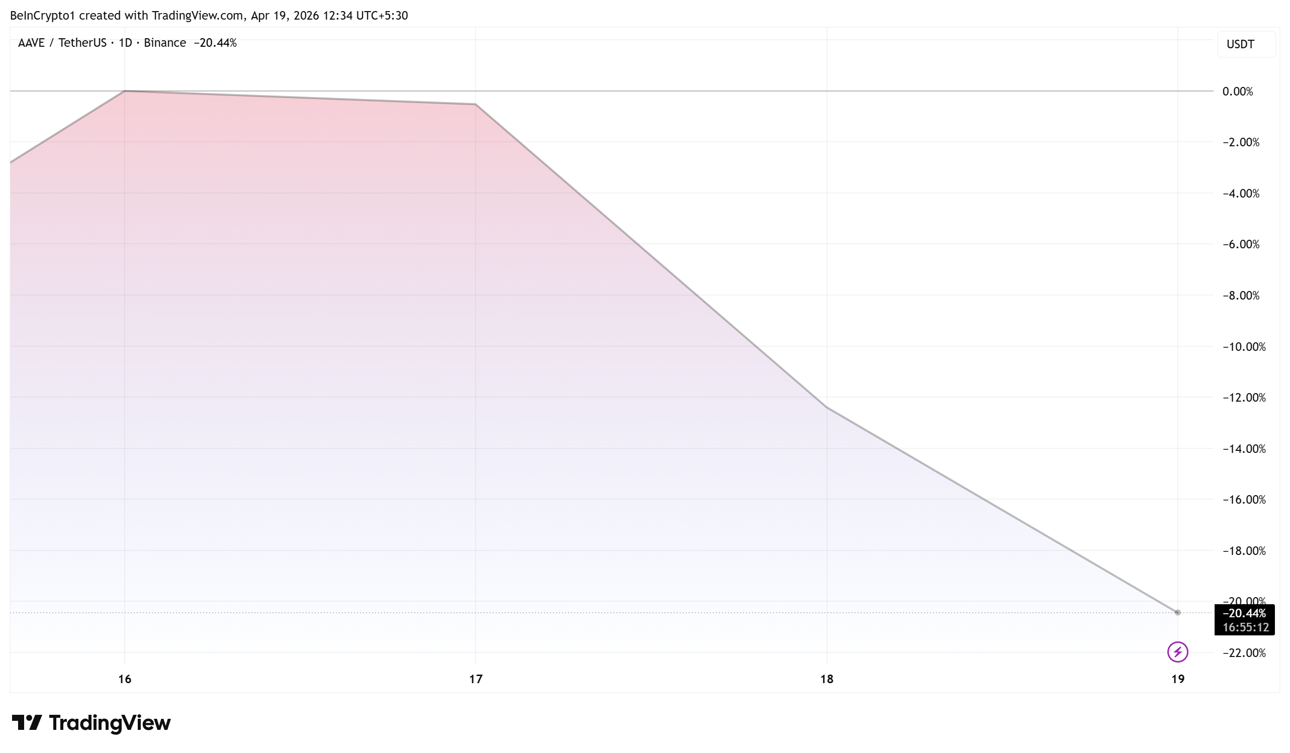 Tendencia del precio de AAVE.