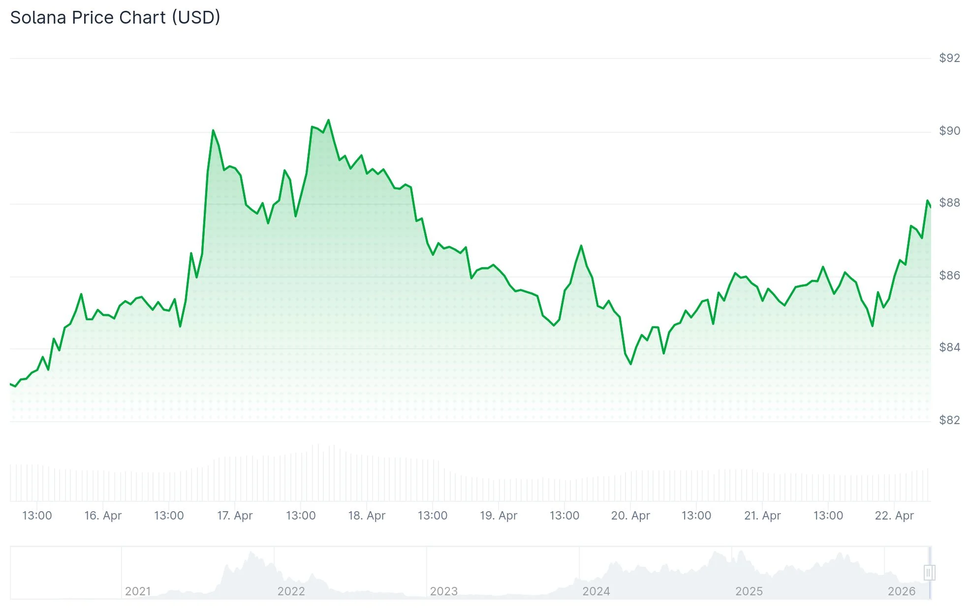 Precio de Solana (SOL)