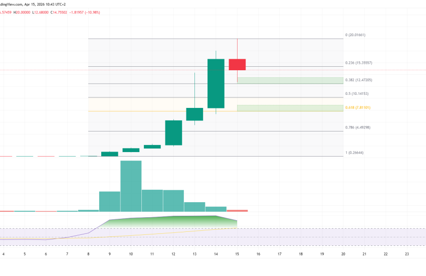 RAVE explota un 7.400% a 20 dólares y luego retrocede: ¿está a punto de activarse una trampa de doble pico?