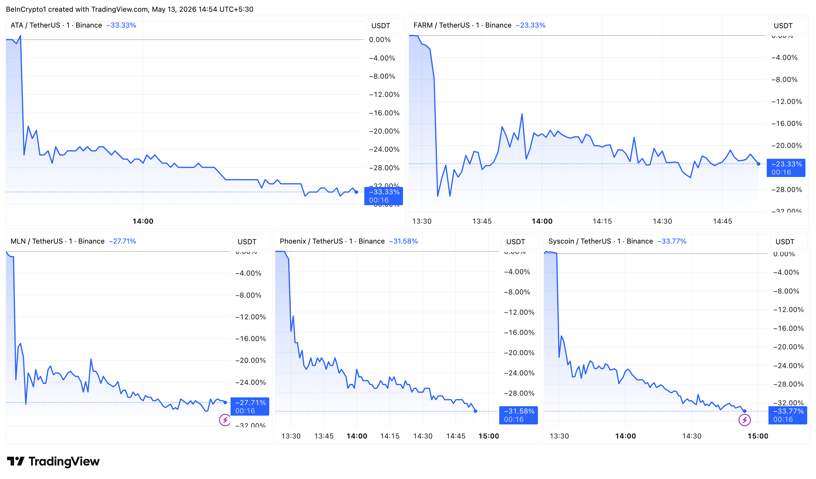 Las altcoins experimentan fuertes caídas después del anuncio de exclusión de Binance.