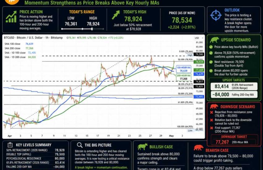 Bitcoin sube más y encuentra resistencia arriba. ¿Qué niveles hay que superar?