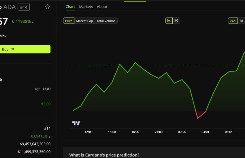 Caradano (ADA) Tendencia del precio